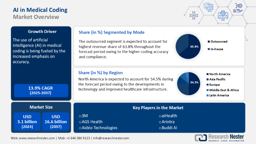 AI in Medical Coding Market